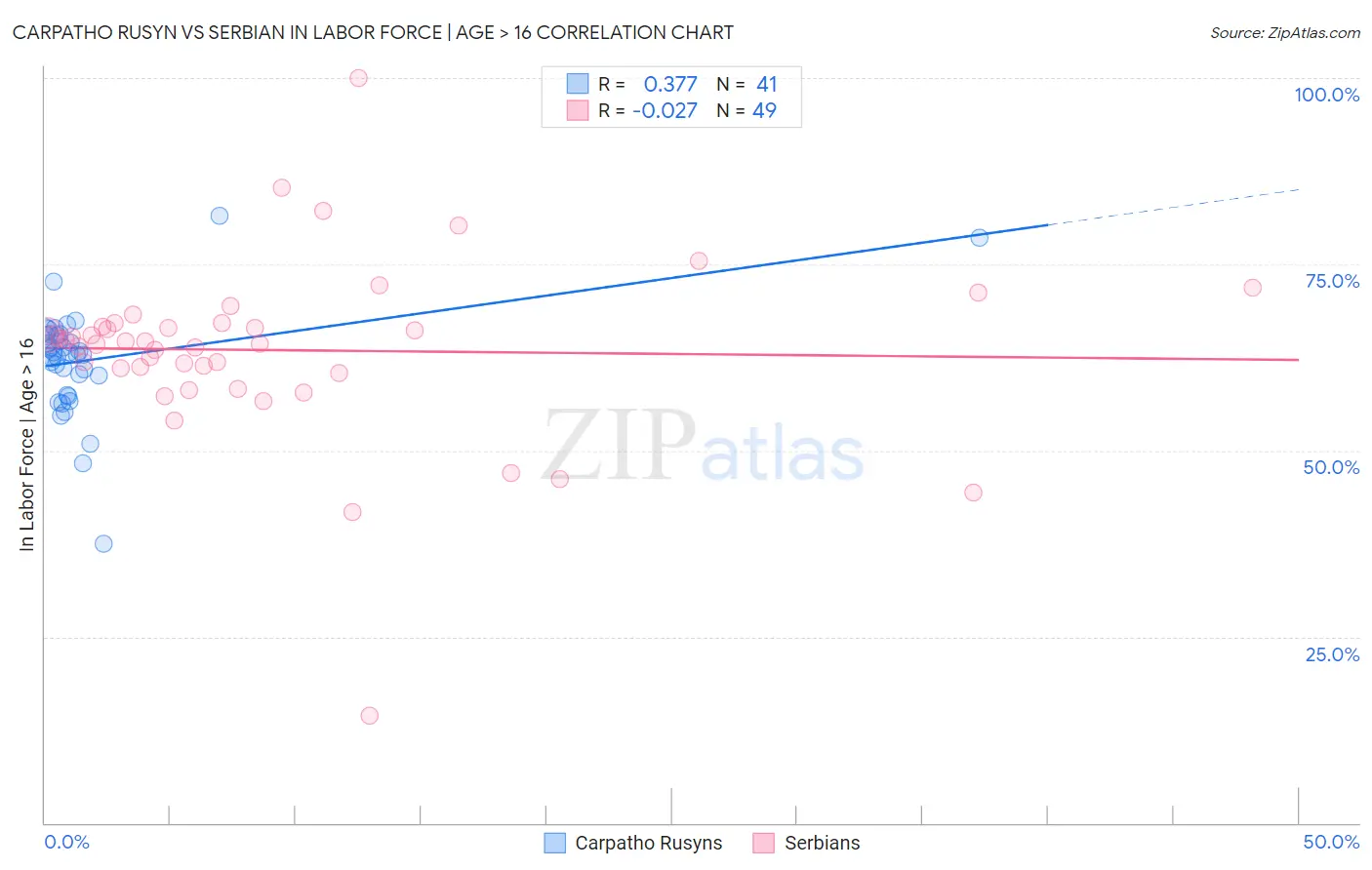 Carpatho Rusyn vs Serbian In Labor Force | Age > 16