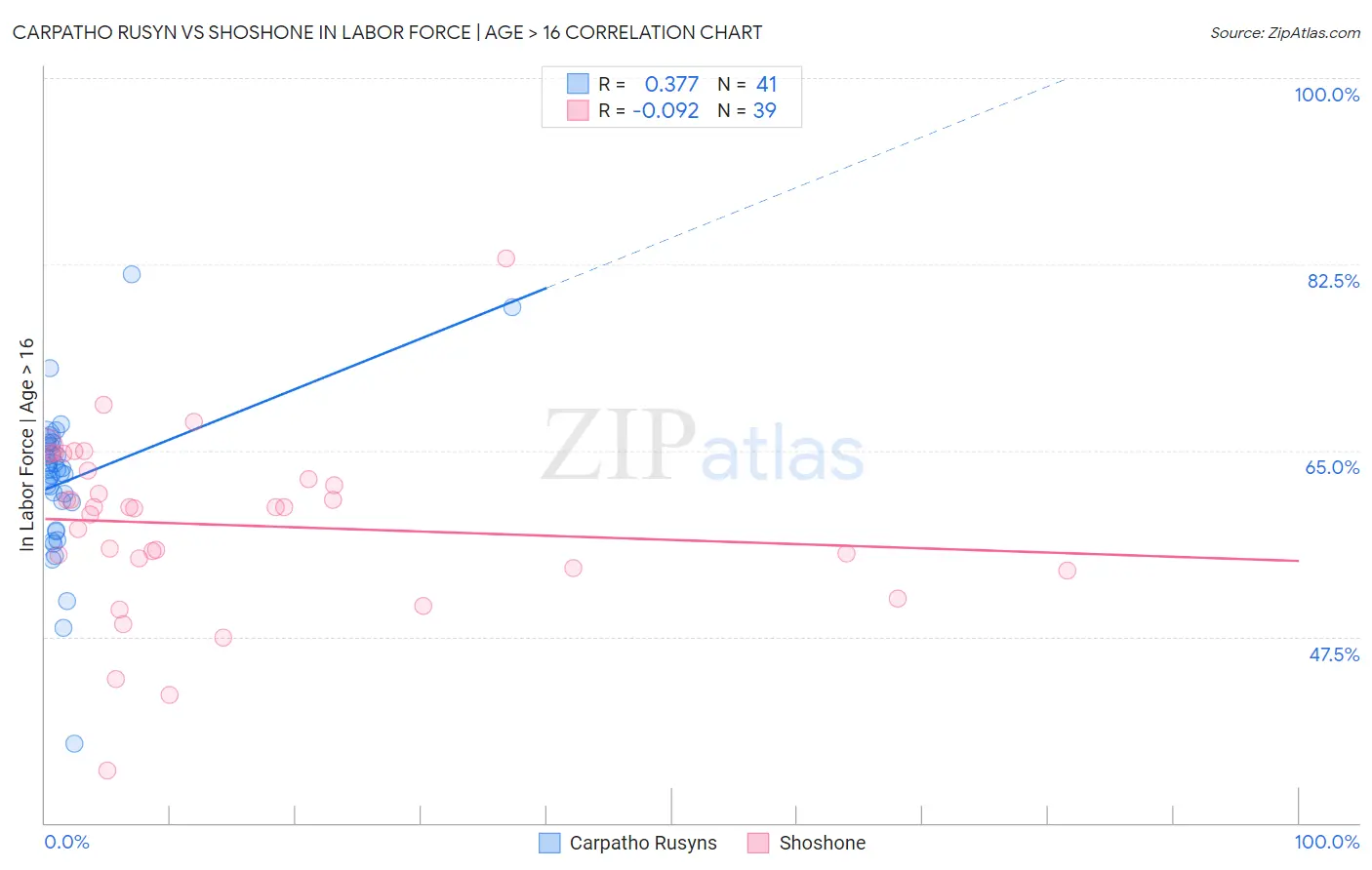 Carpatho Rusyn vs Shoshone In Labor Force | Age > 16