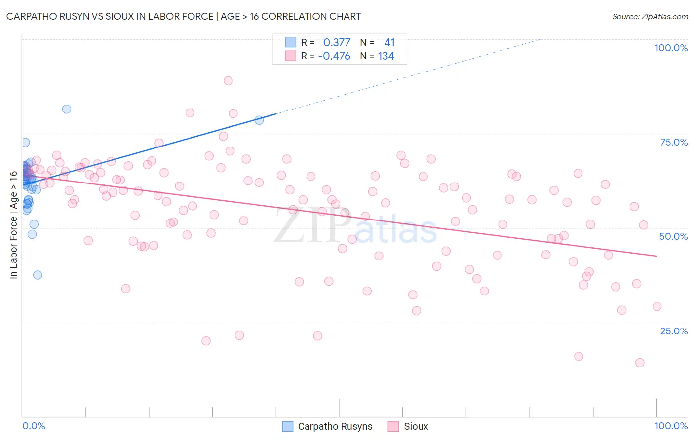 Carpatho Rusyn vs Sioux In Labor Force | Age > 16