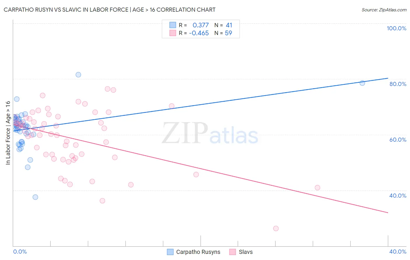 Carpatho Rusyn vs Slavic In Labor Force | Age > 16