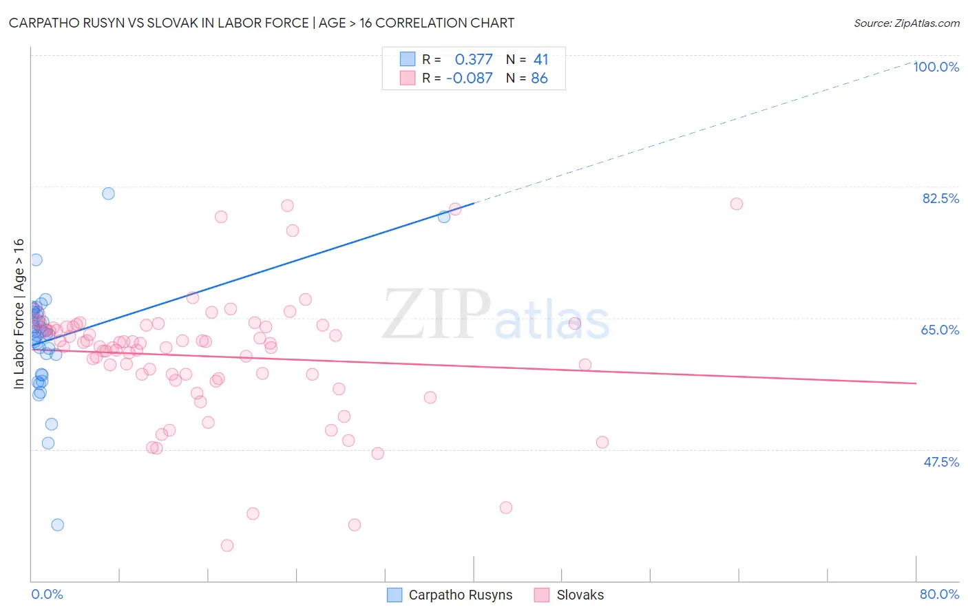 Carpatho Rusyn vs Slovak In Labor Force | Age > 16