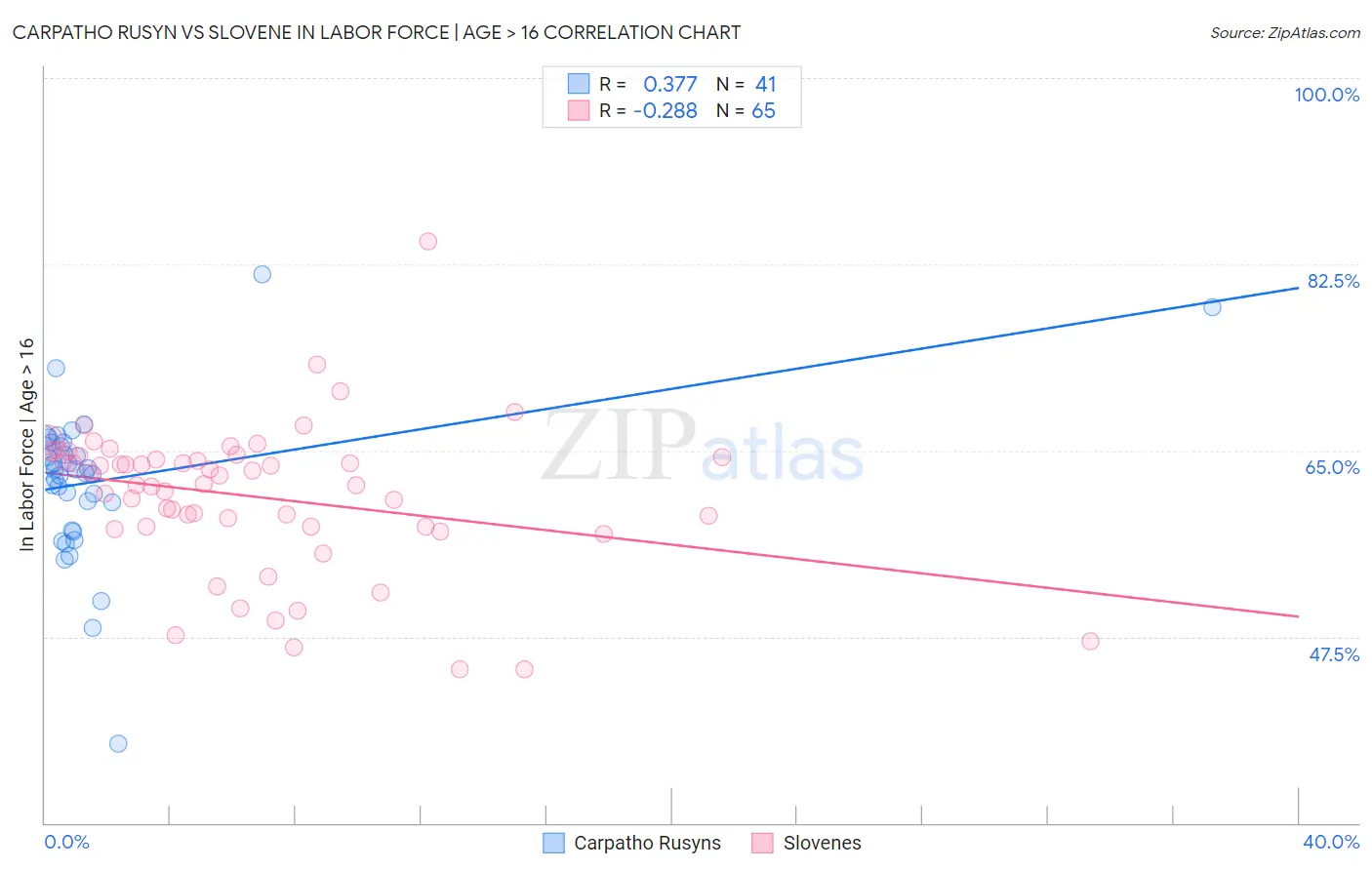 Carpatho Rusyn vs Slovene In Labor Force | Age > 16