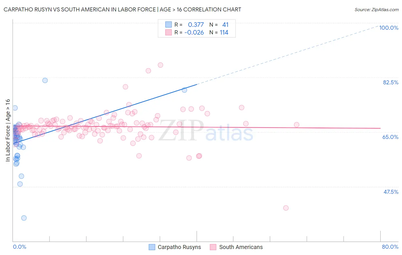 Carpatho Rusyn vs South American In Labor Force | Age > 16