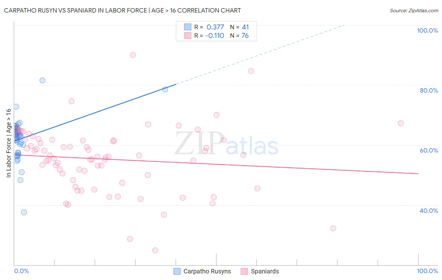 Carpatho Rusyn vs Spaniard In Labor Force | Age > 16