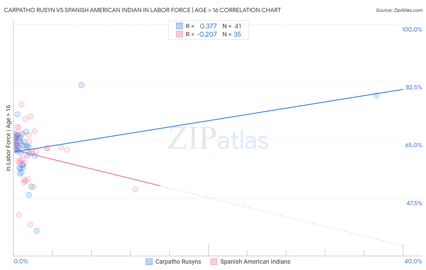Carpatho Rusyn vs Spanish American Indian In Labor Force | Age > 16