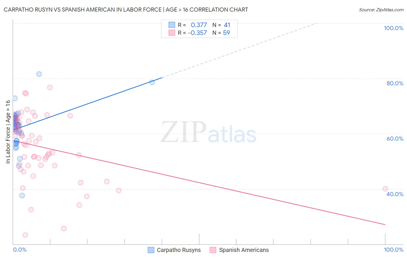 Carpatho Rusyn vs Spanish American In Labor Force | Age > 16