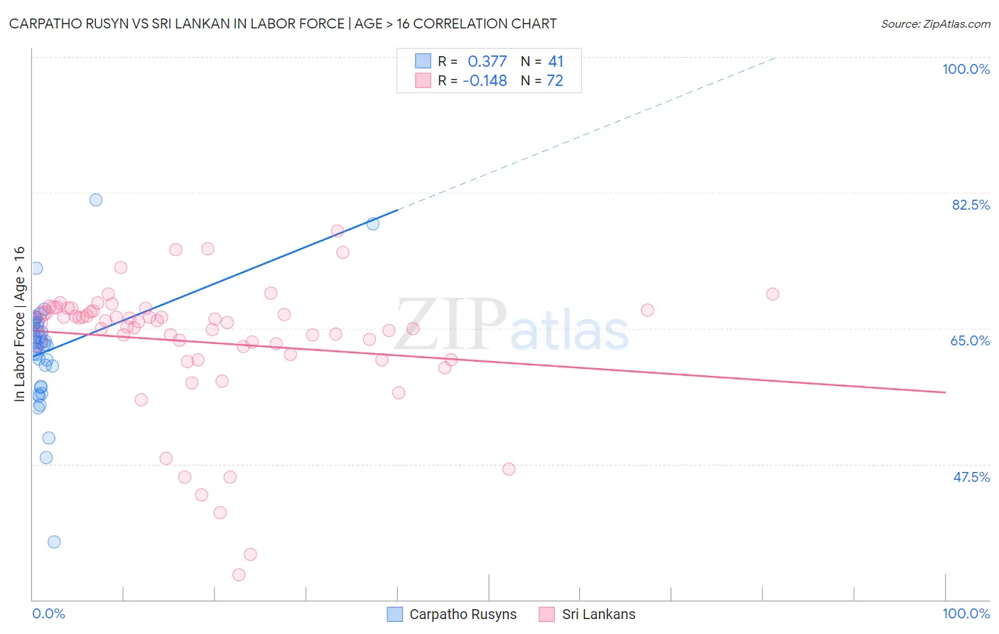 Carpatho Rusyn vs Sri Lankan In Labor Force | Age > 16