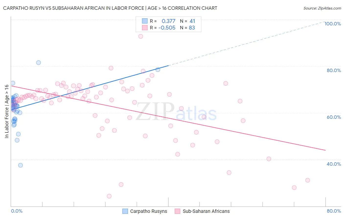 Carpatho Rusyn vs Subsaharan African In Labor Force | Age > 16