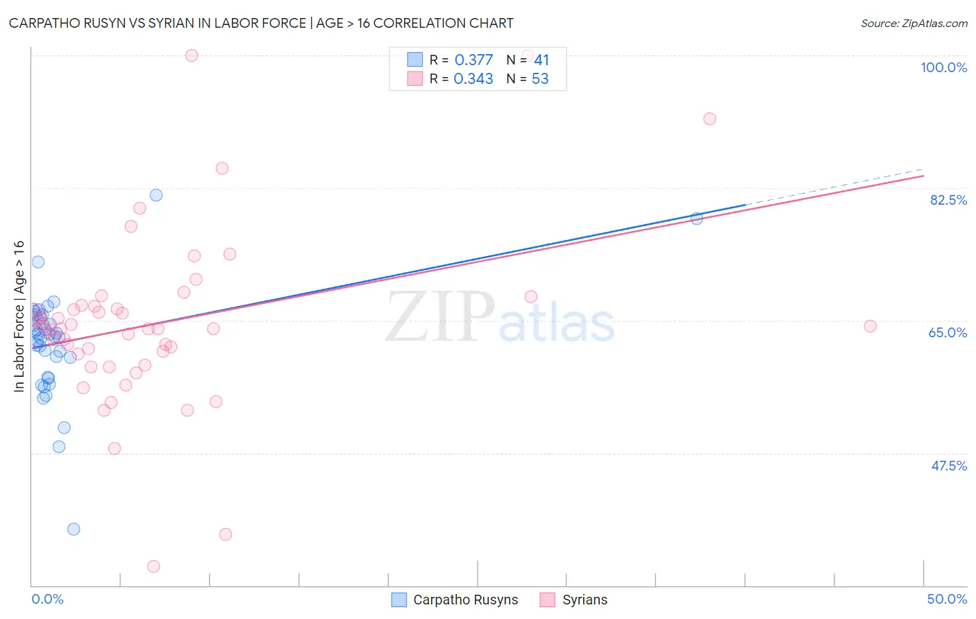 Carpatho Rusyn vs Syrian In Labor Force | Age > 16