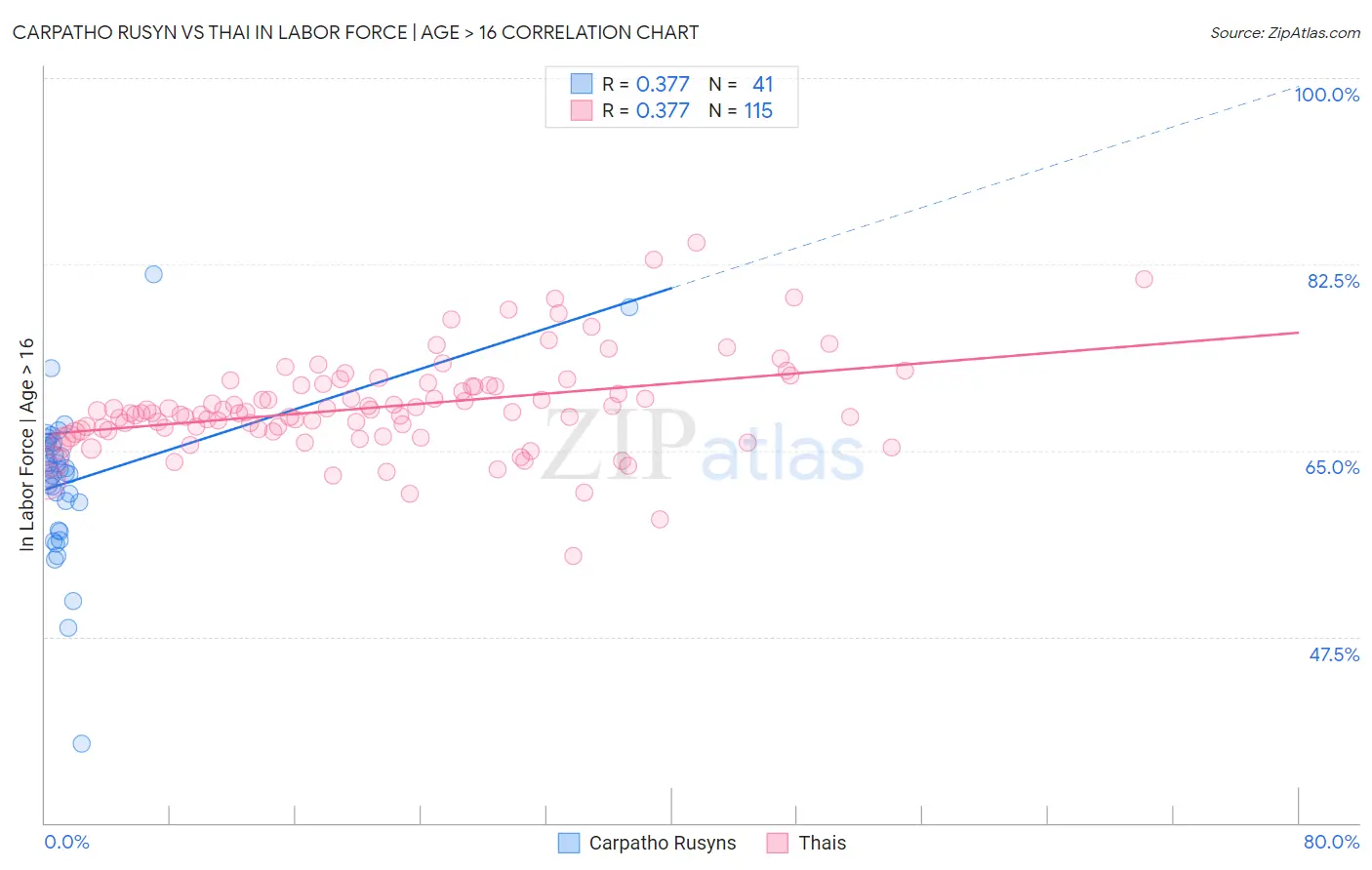 Carpatho Rusyn vs Thai In Labor Force | Age > 16