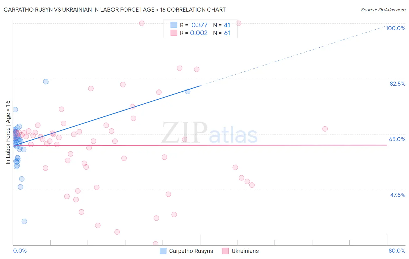 Carpatho Rusyn vs Ukrainian In Labor Force | Age > 16
