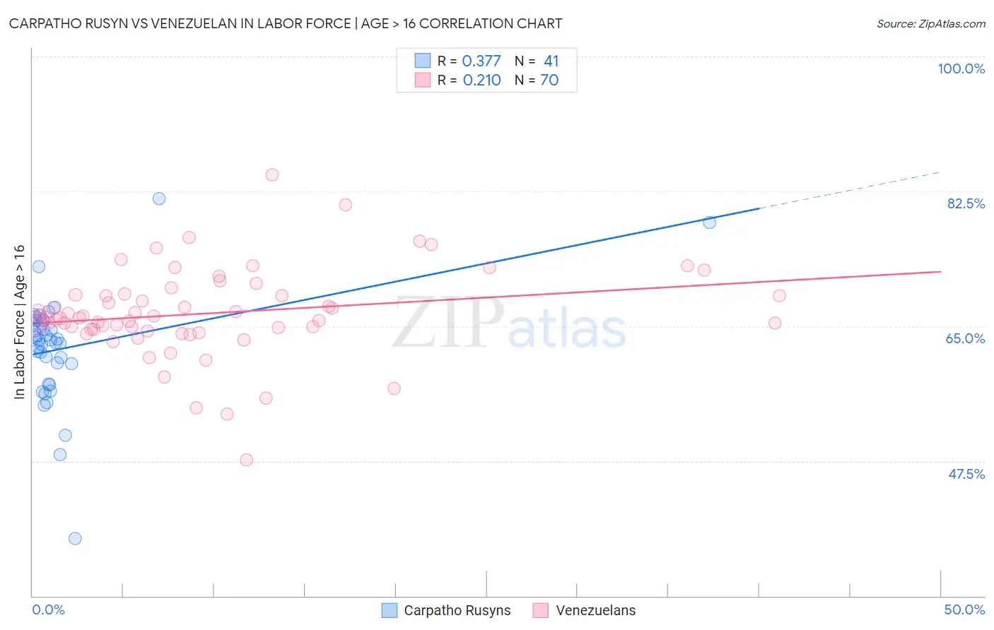 Carpatho Rusyn vs Venezuelan In Labor Force | Age > 16