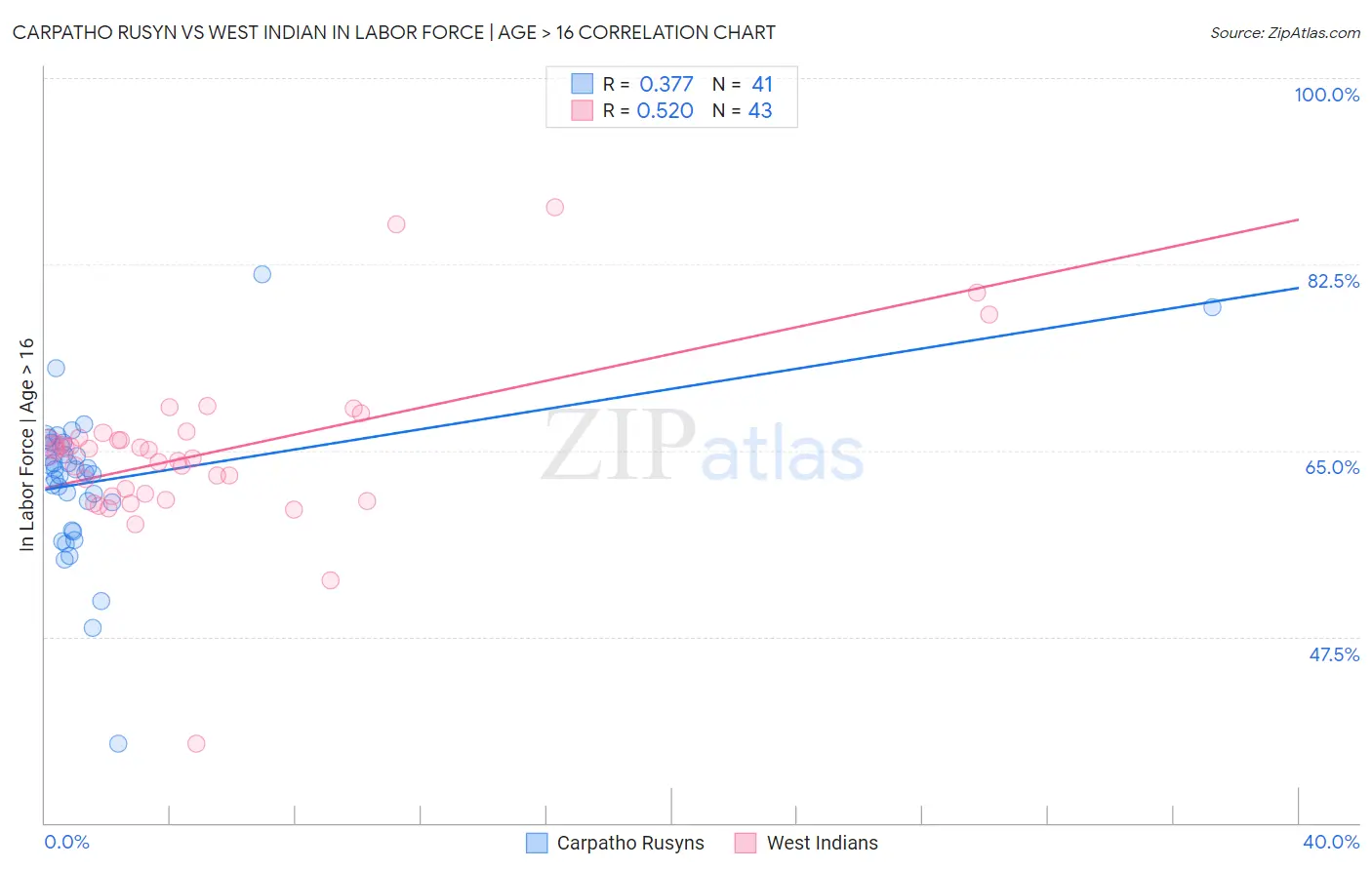 Carpatho Rusyn vs West Indian In Labor Force | Age > 16