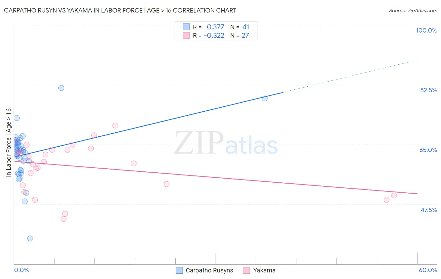 Carpatho Rusyn vs Yakama In Labor Force | Age > 16