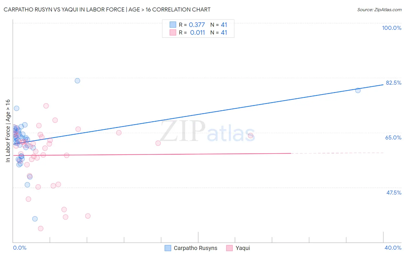 Carpatho Rusyn vs Yaqui In Labor Force | Age > 16