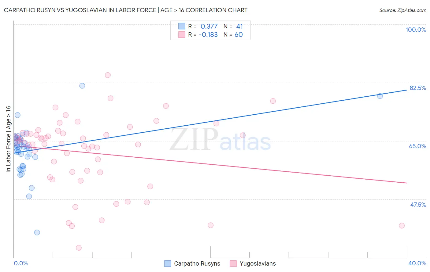 Carpatho Rusyn vs Yugoslavian In Labor Force | Age > 16