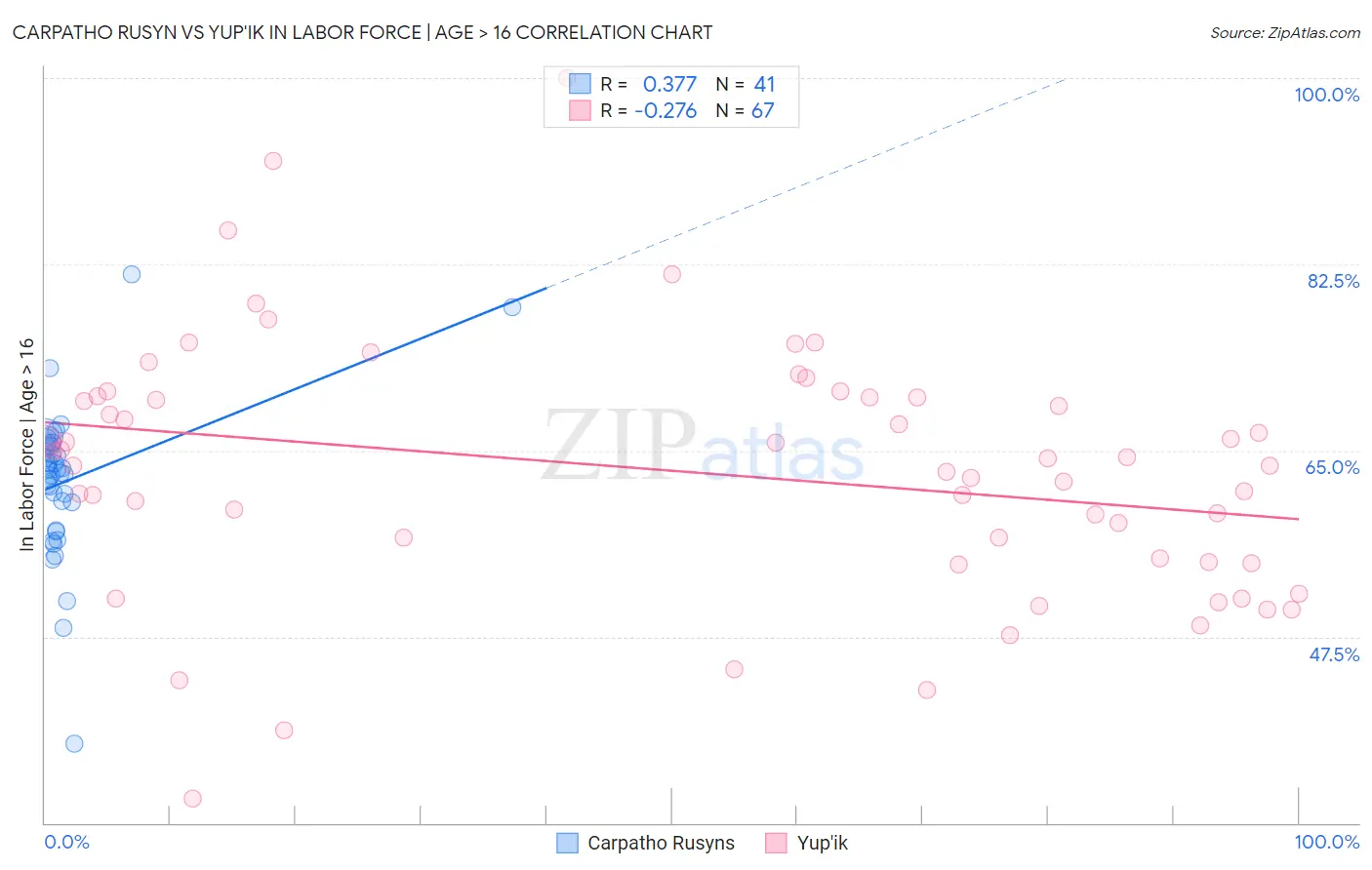 Carpatho Rusyn vs Yup'ik In Labor Force | Age > 16