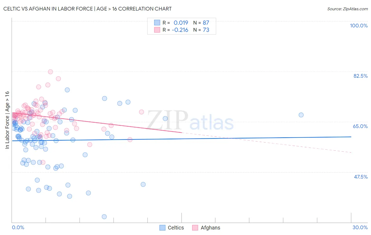 Celtic vs Afghan In Labor Force | Age > 16