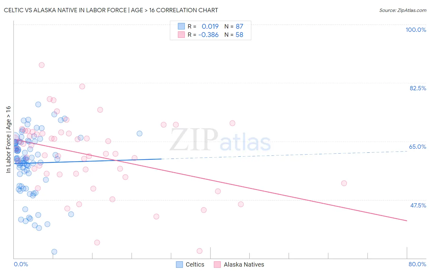 Celtic vs Alaska Native In Labor Force | Age > 16