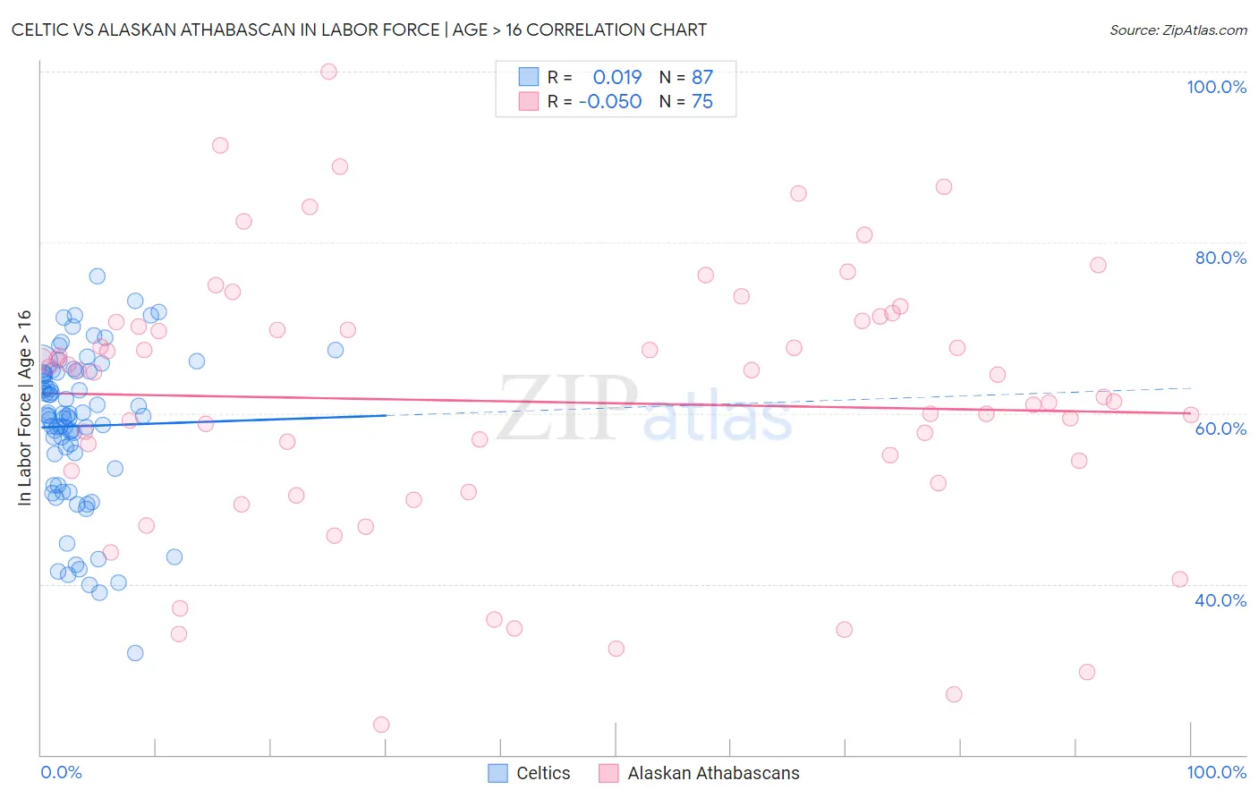 Celtic vs Alaskan Athabascan In Labor Force | Age > 16