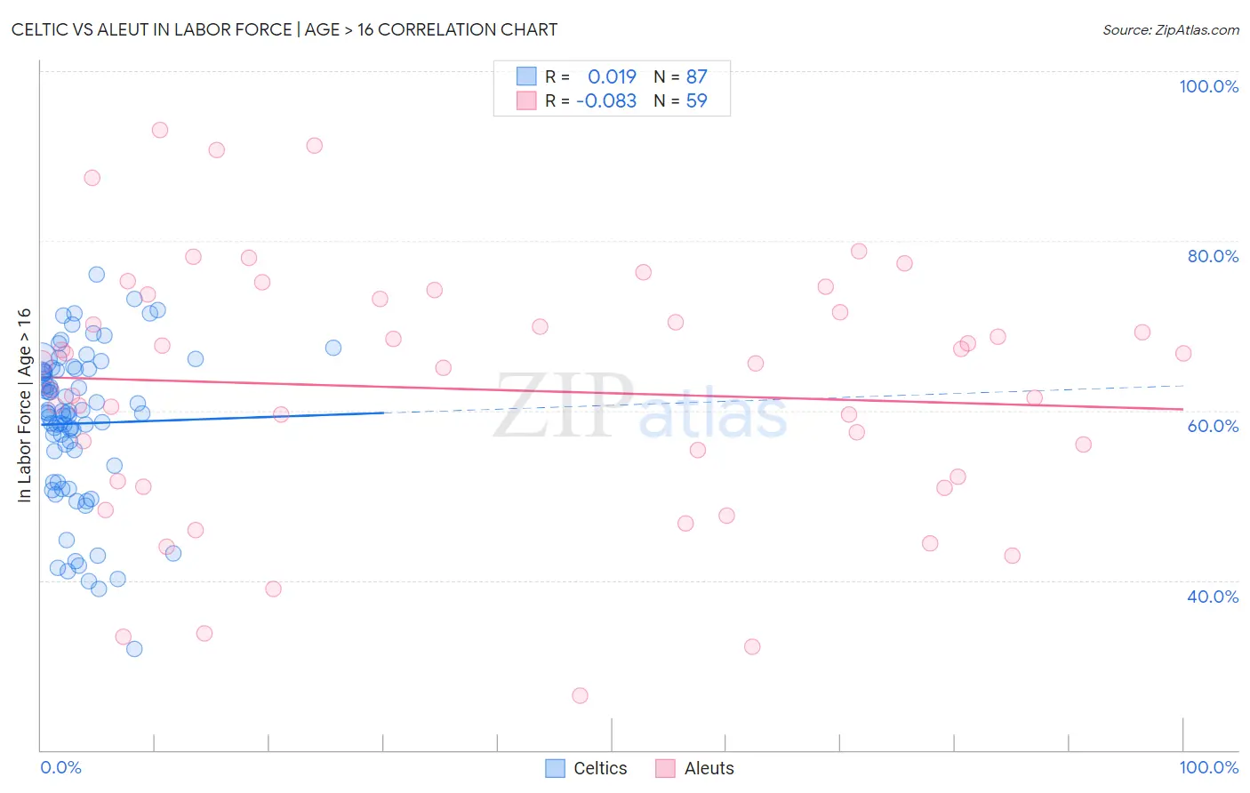 Celtic vs Aleut In Labor Force | Age > 16