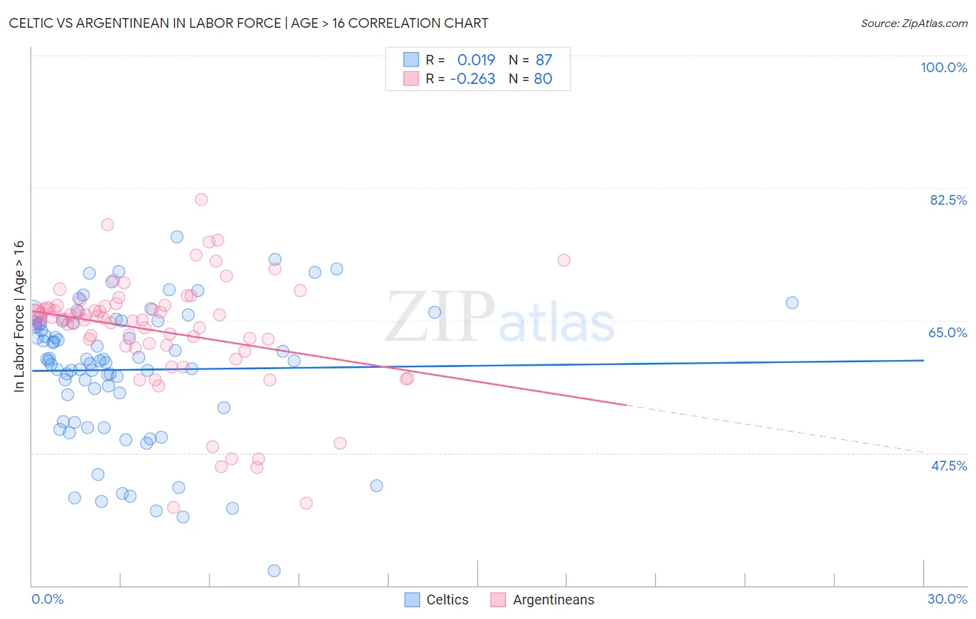 Celtic vs Argentinean In Labor Force | Age > 16