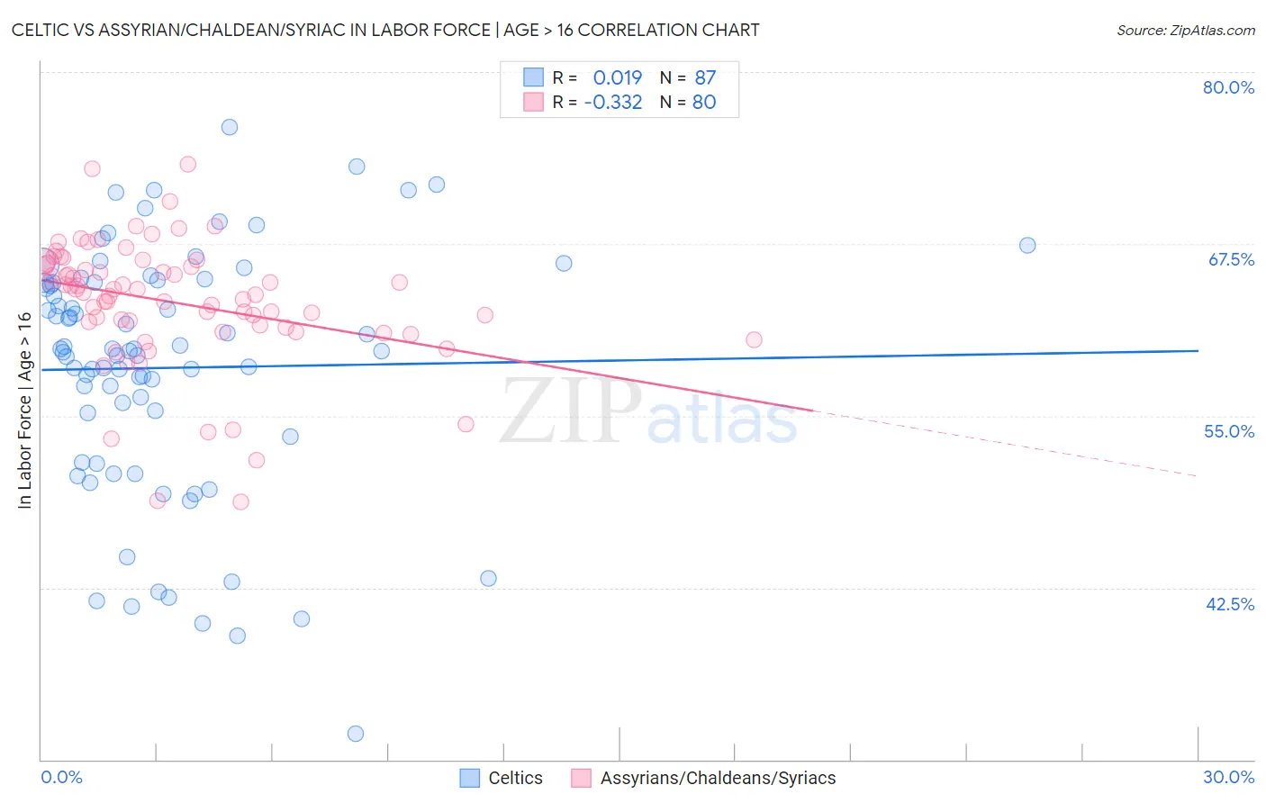 Celtic vs Assyrian/Chaldean/Syriac In Labor Force | Age > 16