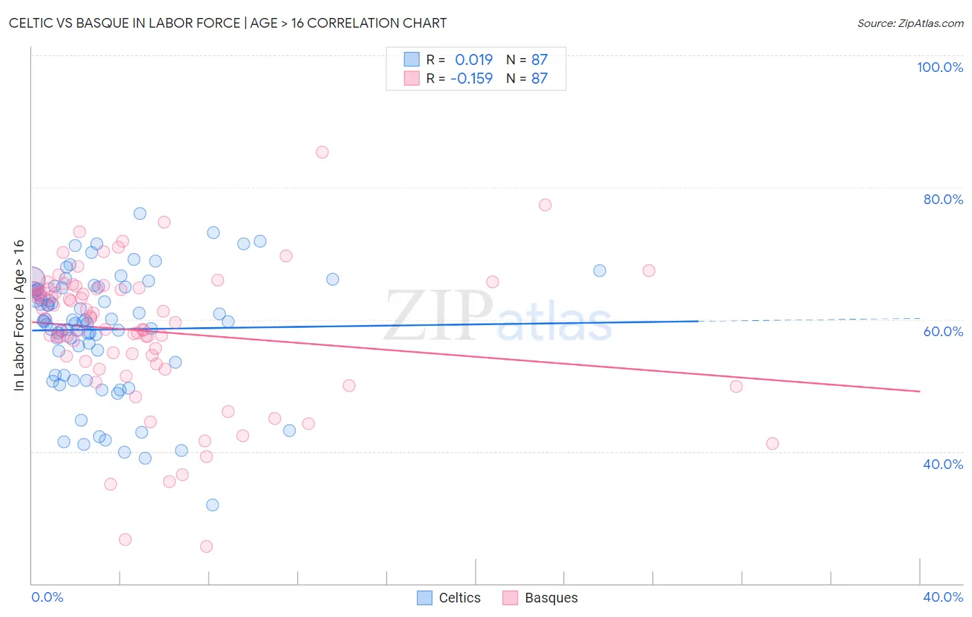 Celtic vs Basque In Labor Force | Age > 16