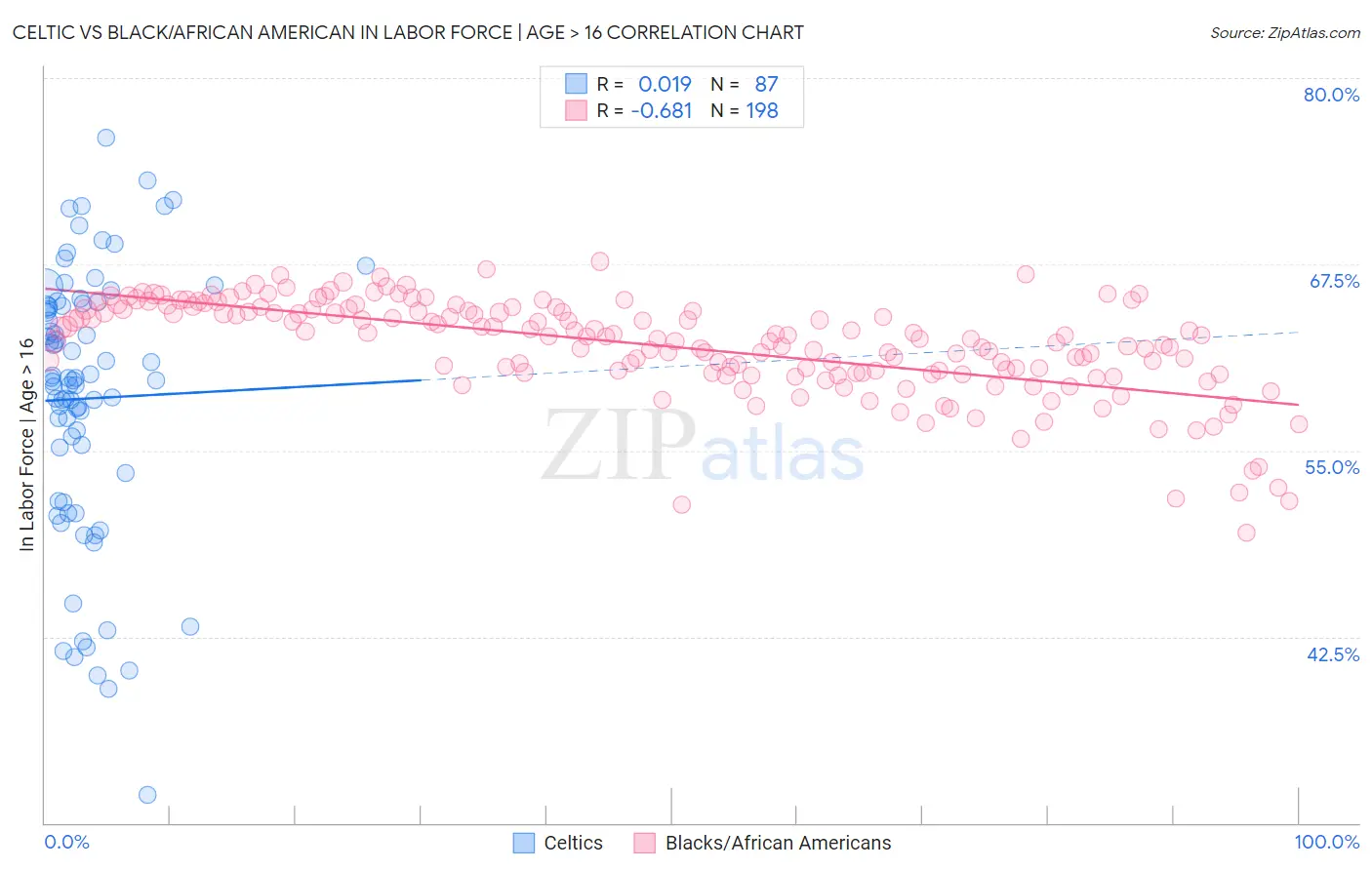 Celtic vs Black/African American In Labor Force | Age > 16