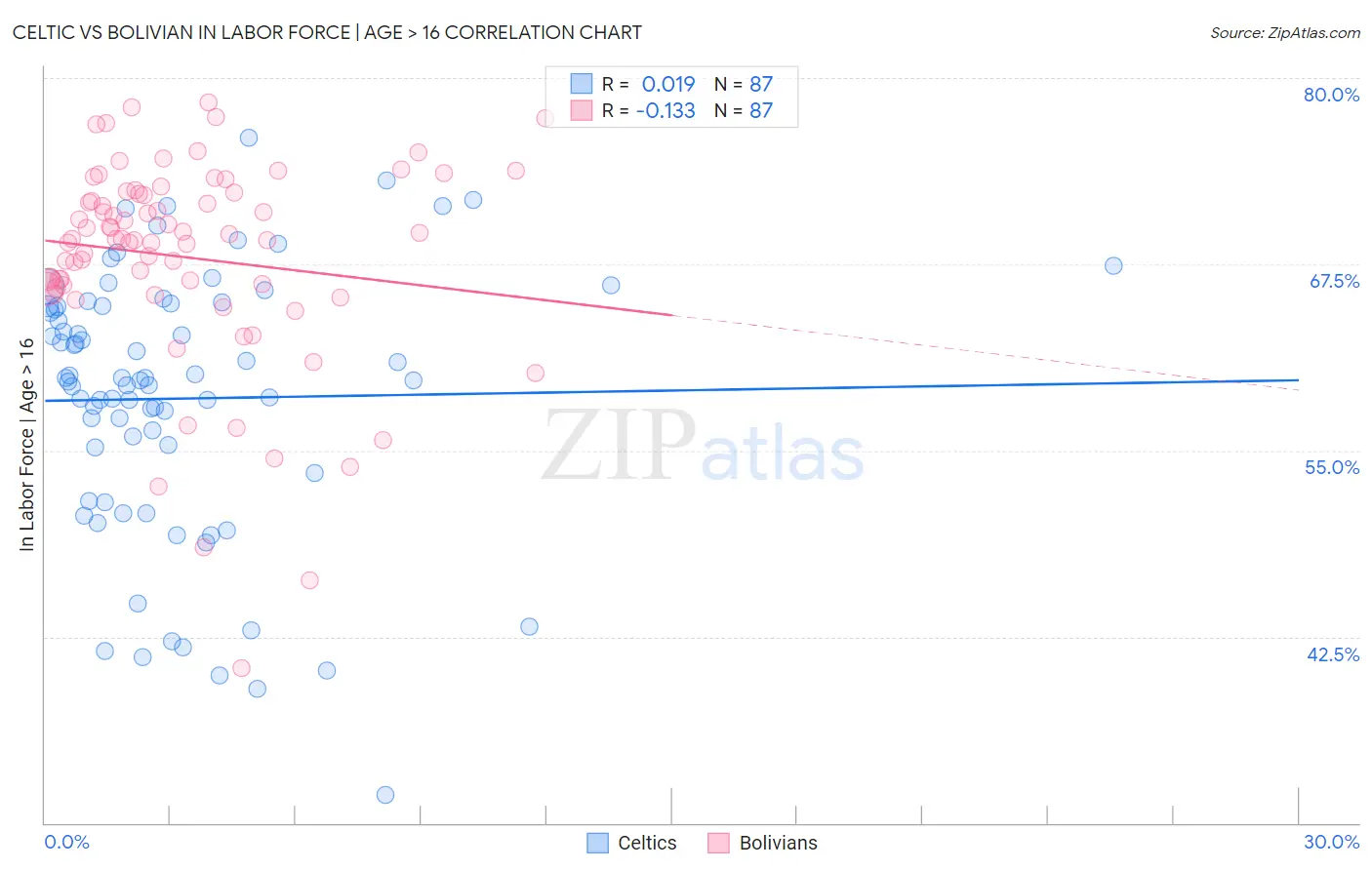 Celtic vs Bolivian In Labor Force | Age > 16