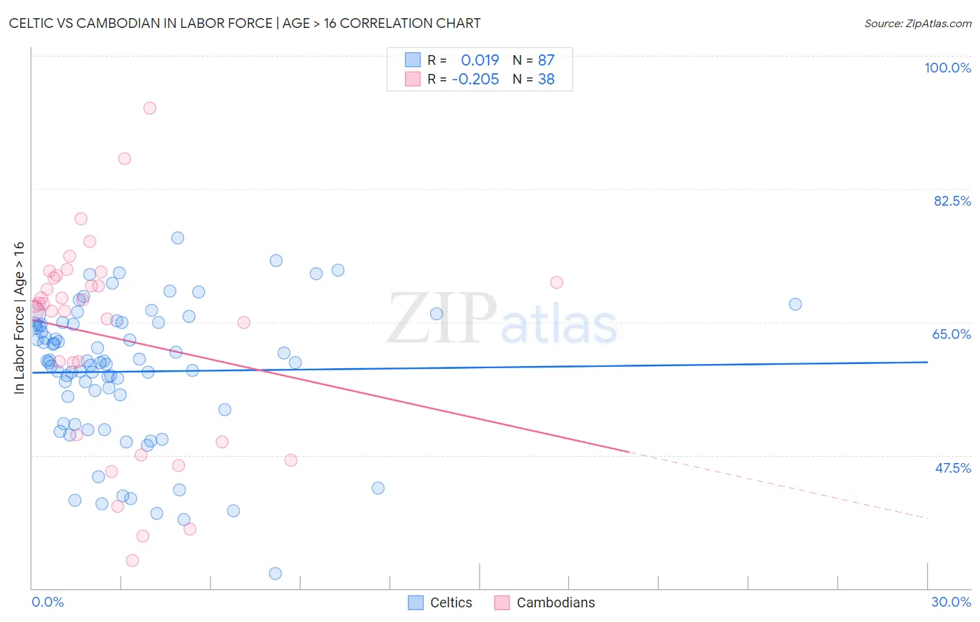 Celtic vs Cambodian In Labor Force | Age > 16