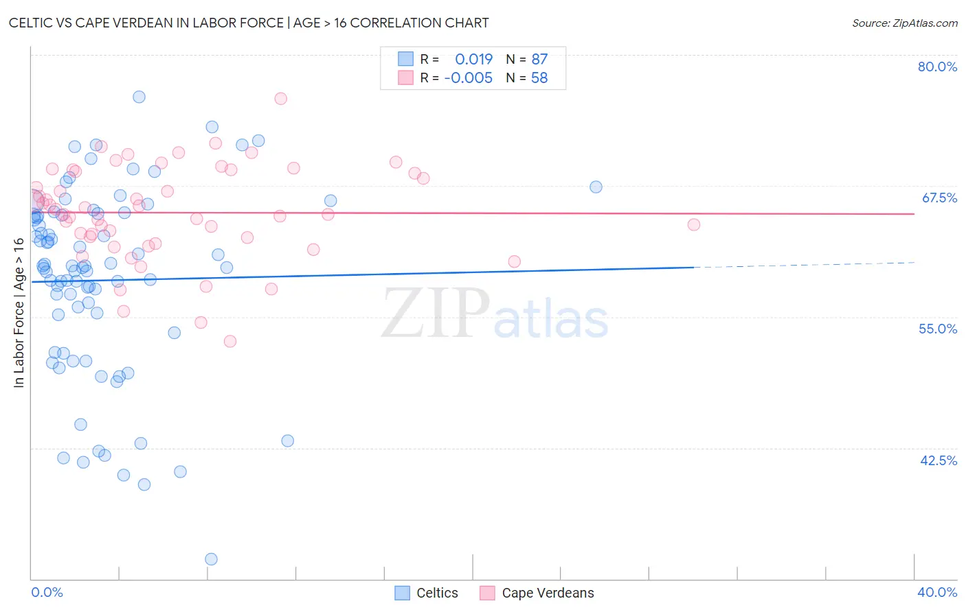 Celtic vs Cape Verdean In Labor Force | Age > 16