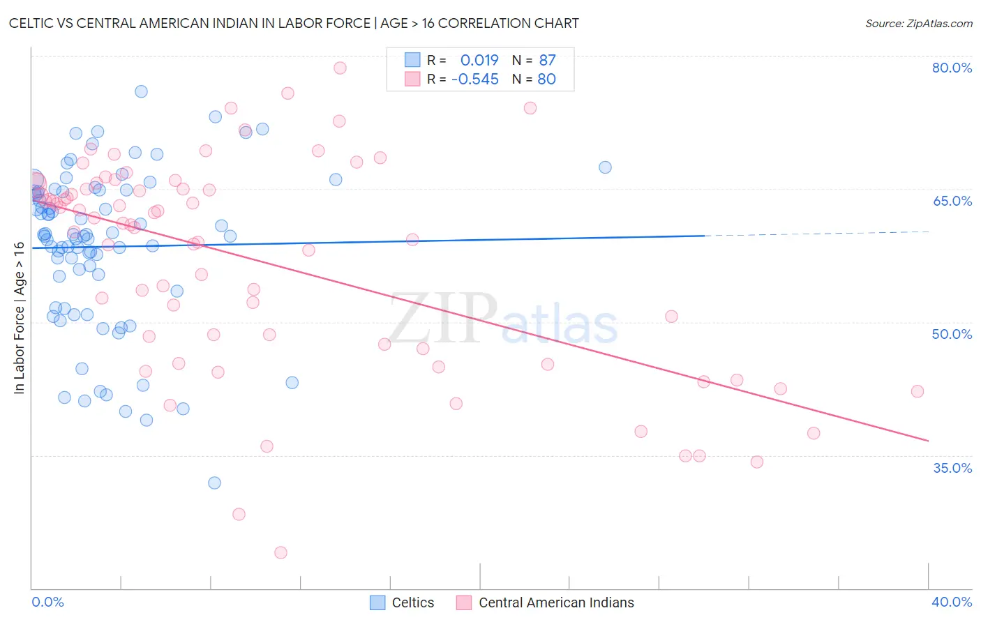 Celtic vs Central American Indian In Labor Force | Age > 16
