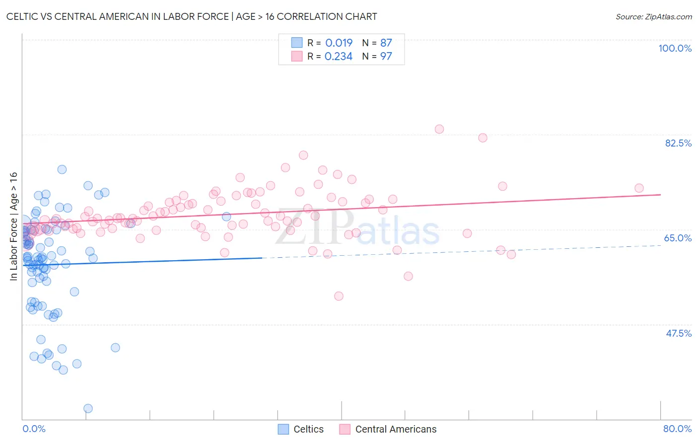 Celtic vs Central American In Labor Force | Age > 16