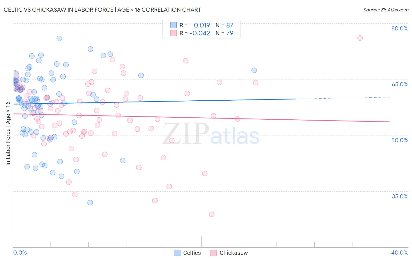 Celtic vs Chickasaw In Labor Force | Age > 16