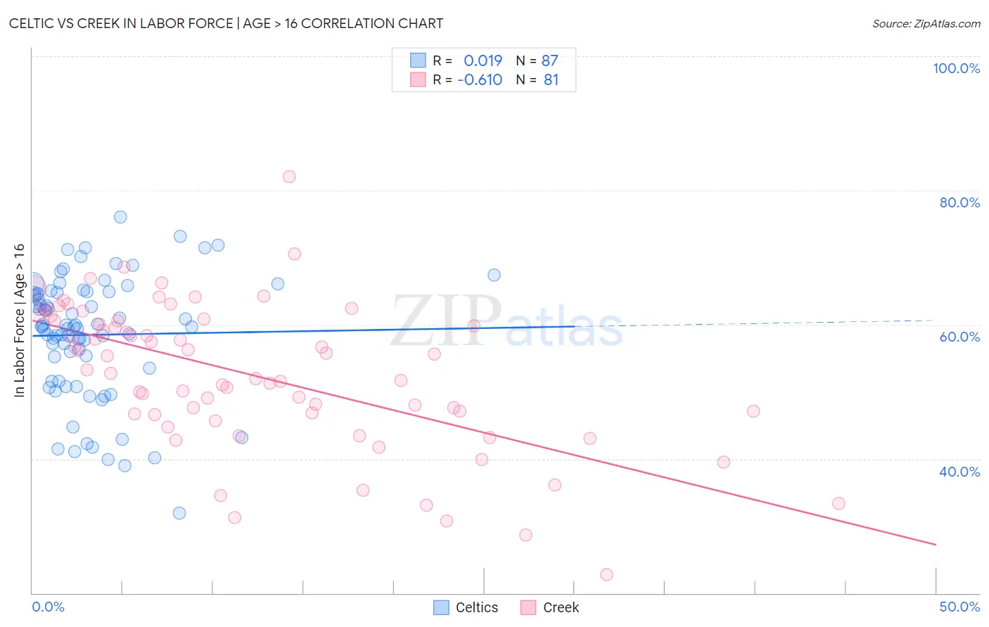 Celtic vs Creek In Labor Force | Age > 16