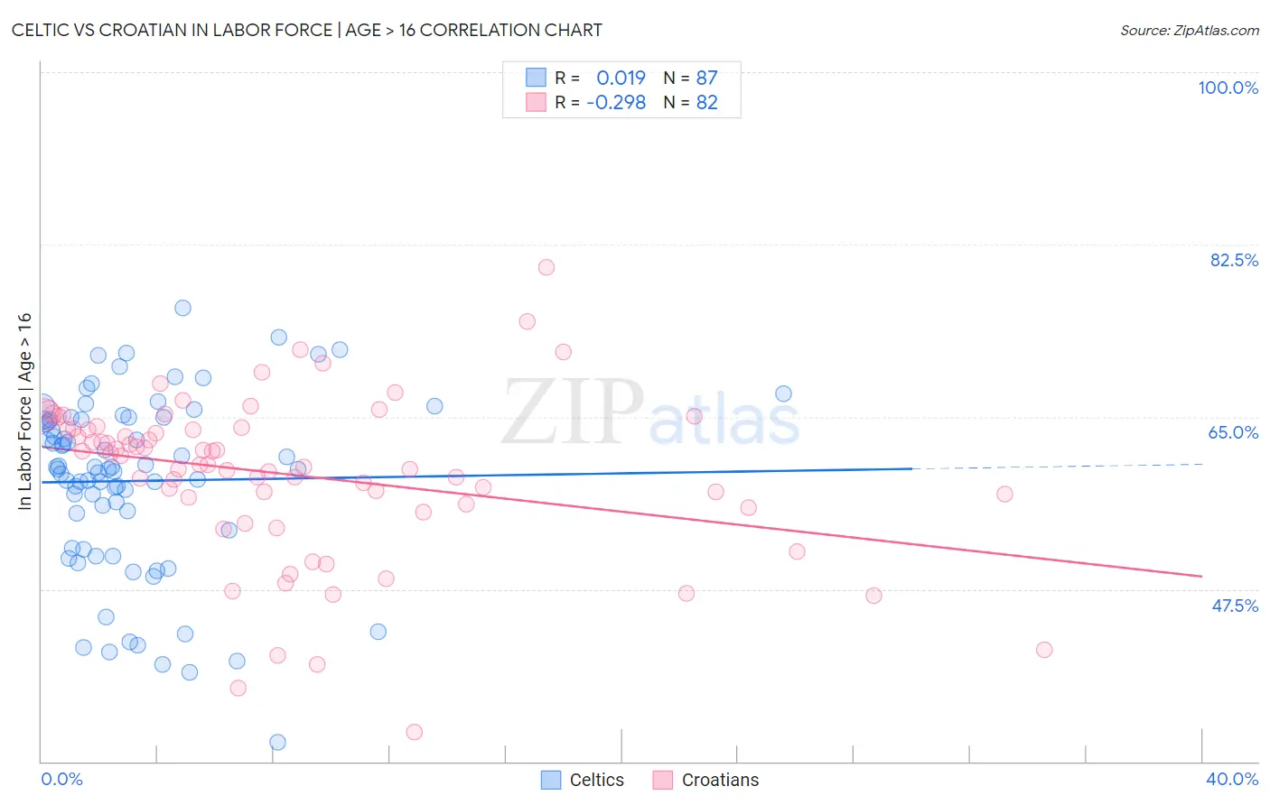 Celtic vs Croatian In Labor Force | Age > 16