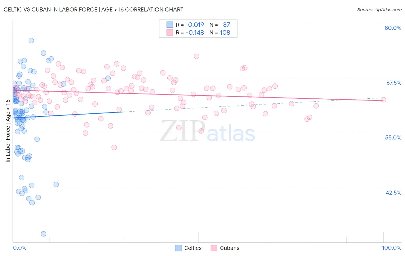 Celtic vs Cuban In Labor Force | Age > 16