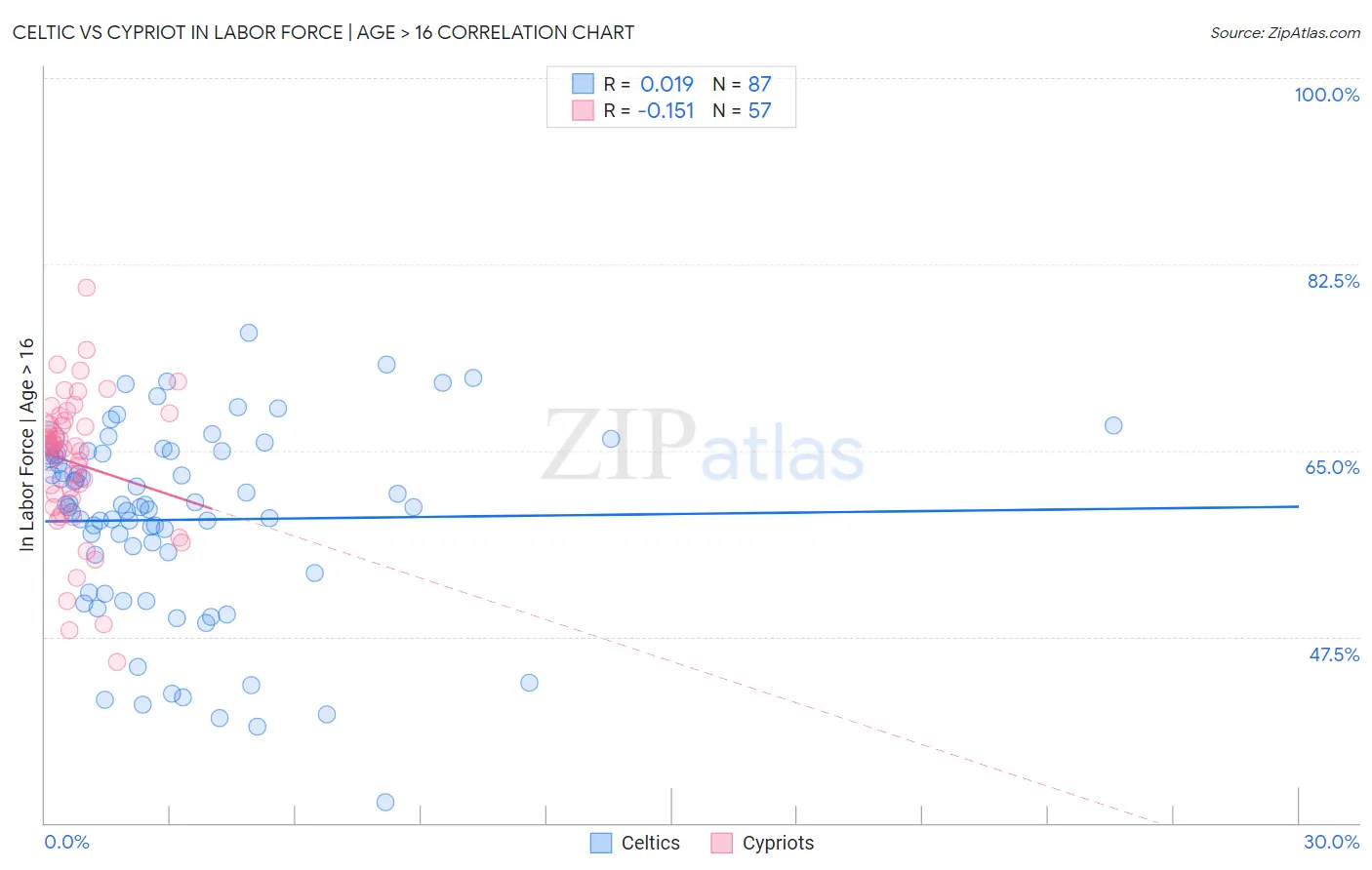 Celtic vs Cypriot In Labor Force | Age > 16