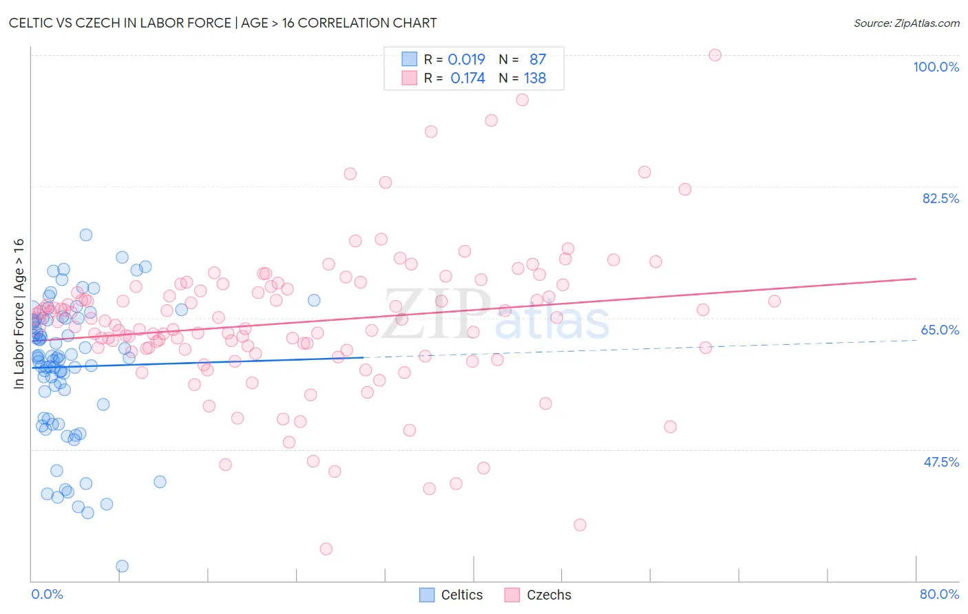Celtic vs Czech In Labor Force | Age > 16
