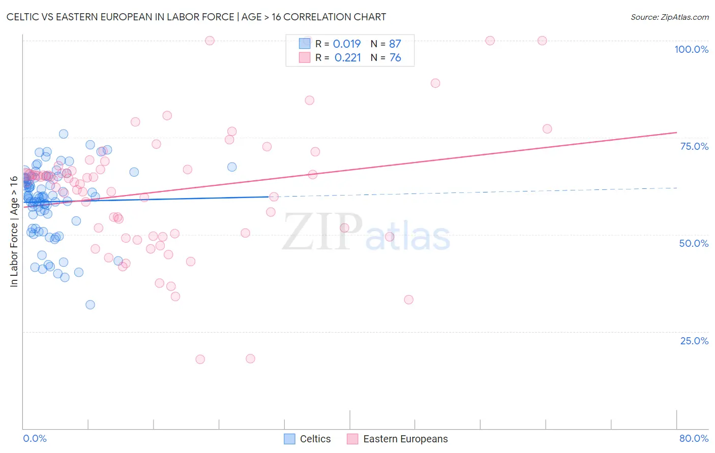Celtic vs Eastern European In Labor Force | Age > 16