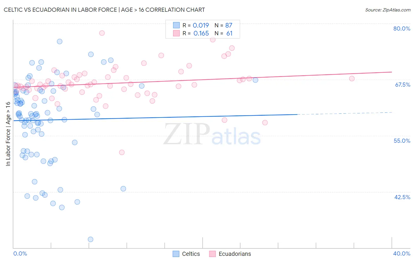 Celtic vs Ecuadorian In Labor Force | Age > 16
