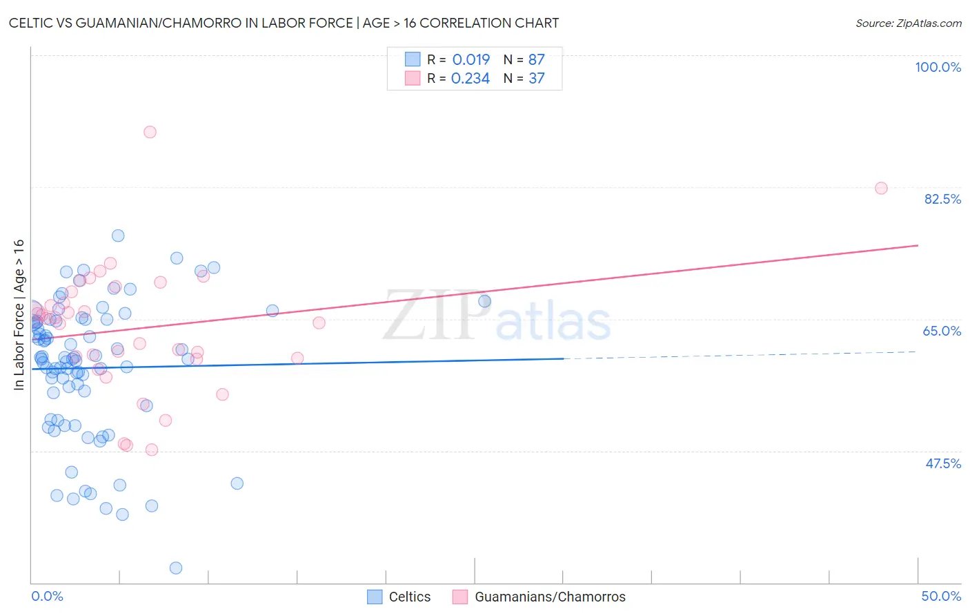 Celtic vs Guamanian/Chamorro In Labor Force | Age > 16