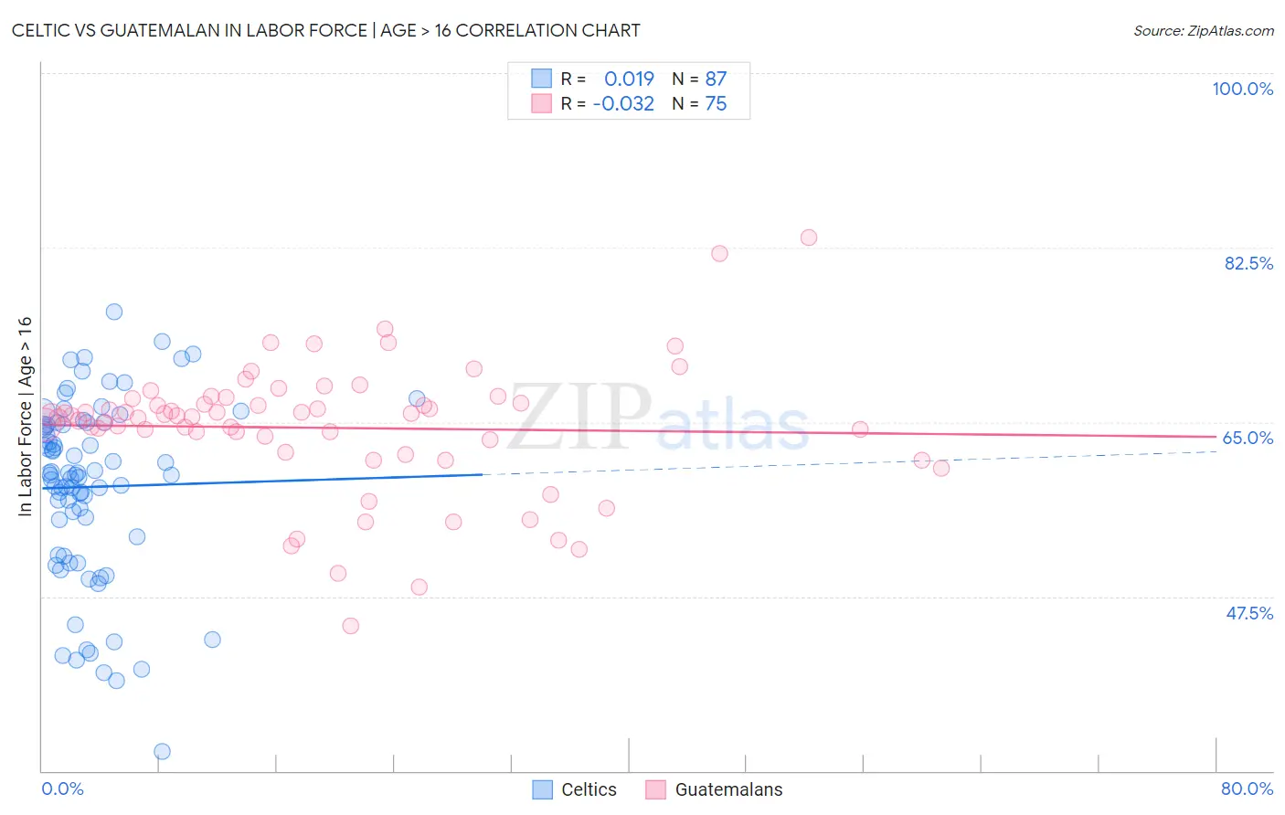 Celtic vs Guatemalan In Labor Force | Age > 16