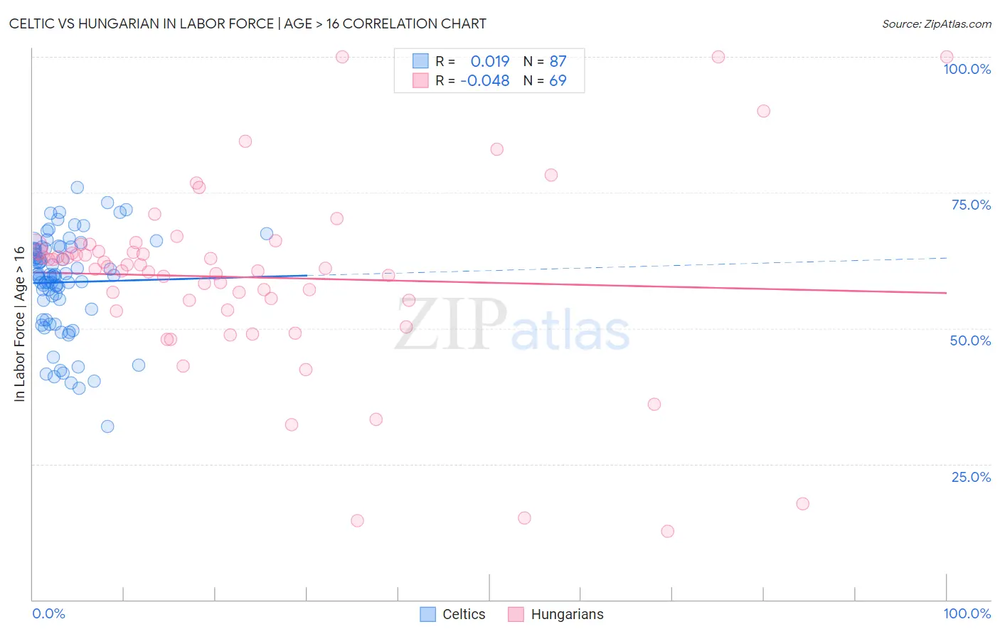 Celtic vs Hungarian In Labor Force | Age > 16