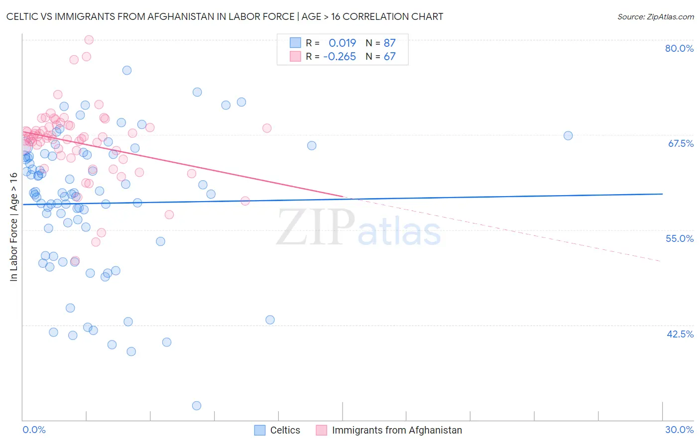 Celtic vs Immigrants from Afghanistan In Labor Force | Age > 16