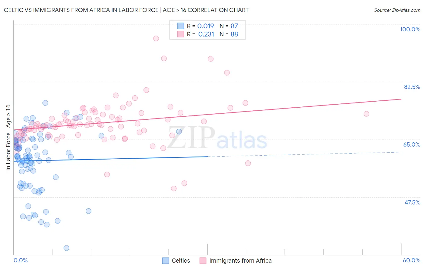 Celtic vs Immigrants from Africa In Labor Force | Age > 16