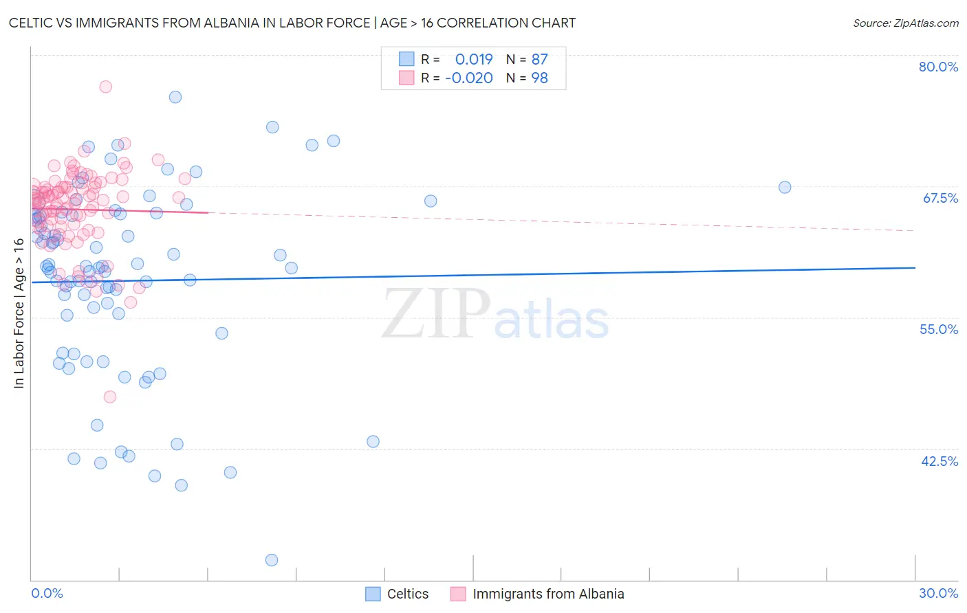 Celtic vs Immigrants from Albania In Labor Force | Age > 16