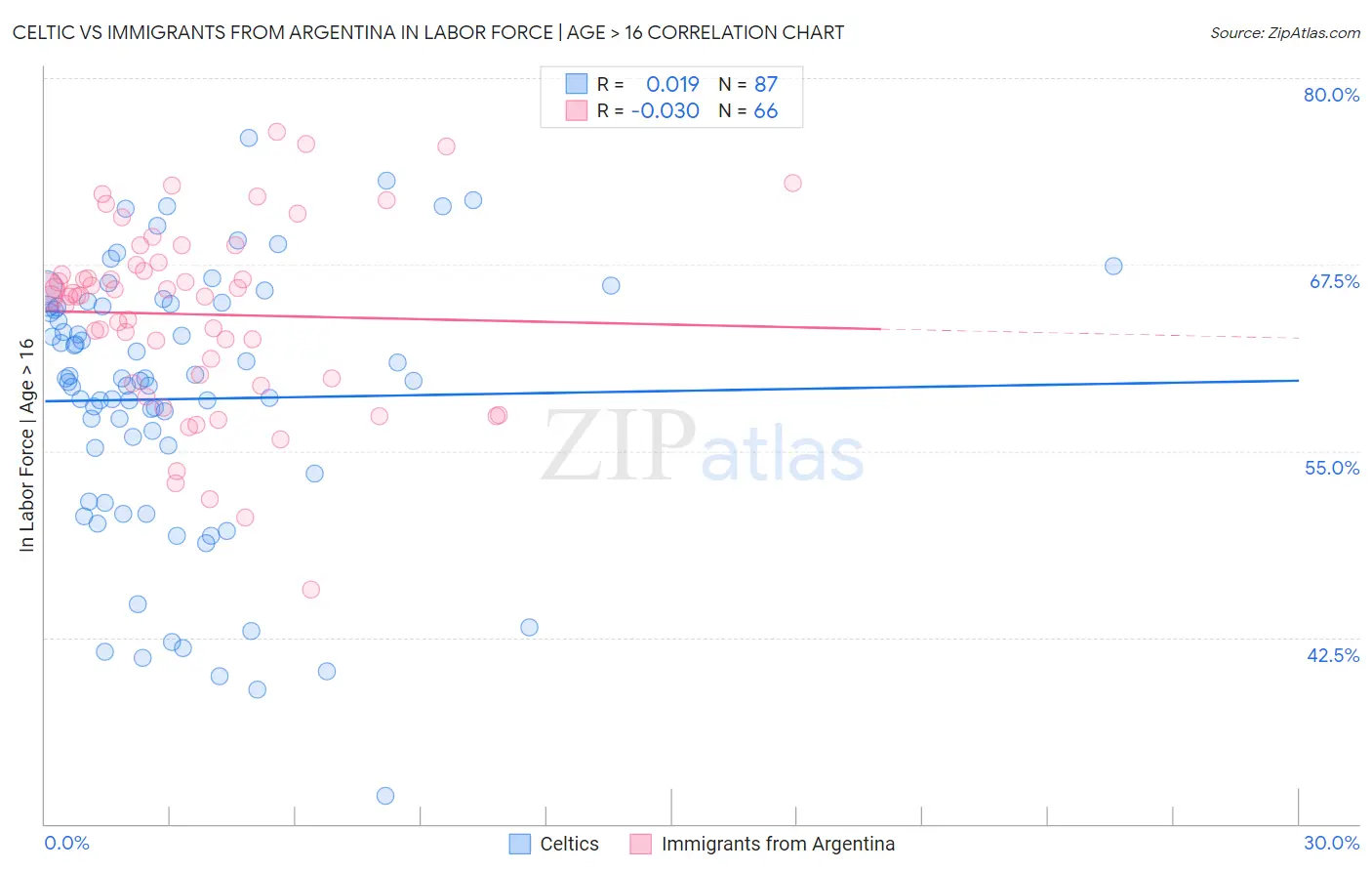 Celtic vs Immigrants from Argentina In Labor Force | Age > 16