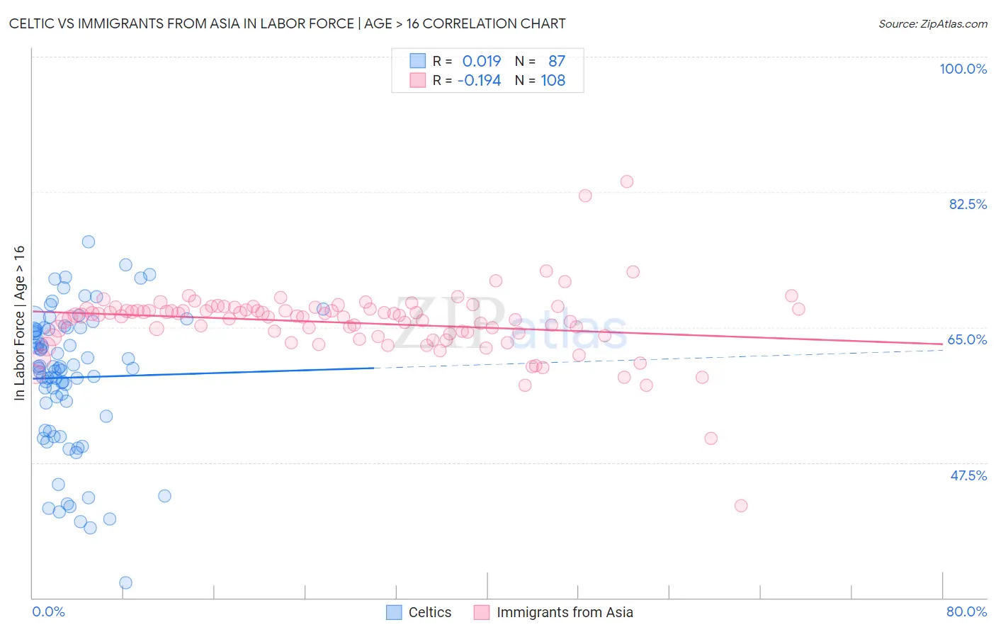 Celtic vs Immigrants from Asia In Labor Force | Age > 16